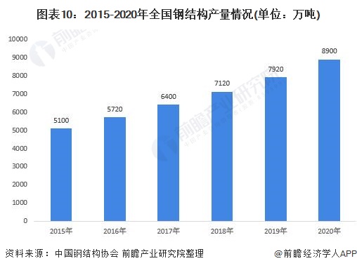 Kaiyun 开云预见2022:《2022年中国钢结构产业全景图谱》(附市场规模、竞争格局、发展前景等)(图10) Kaiyun 开云预见2022:《2022年中国钢结构产业全景图谱》(附市场规模、竞争格局、发展前景等)(图10)
