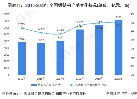Kaiyun 开云预见2022:《2022年中国钢结构产业全景图谱》(附市场规模、竞争格局、发展前景等)(图11) Kaiyun 开云预见2022:《2022年中国钢结构产业全景图谱》(附市场规模、竞争格局、发展前景等)(图11)