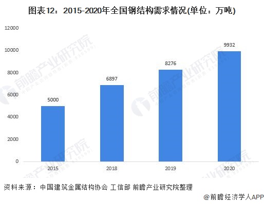 Kaiyun 开云预见2022:《2022年中国钢结构产业全景图谱》(附市场规模、竞争格局、发展前景等)(图12) Kaiyun 开云预见2022:《2022年中国钢结构产业全景图谱》(附市场规模、竞争格局、发展前景等)(图12)