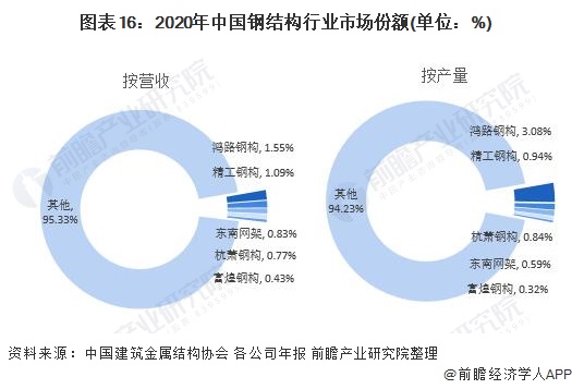 Kaiyun 开云预见2022:《2022年中国钢结构产业全景图谱》(附市场规模、竞争格局、发展前景等)(图16) Kaiyun 开云预见2022:《2022年中国钢结构产业全景图谱》(附市场规模、竞争格局、发展前景等)(图16)