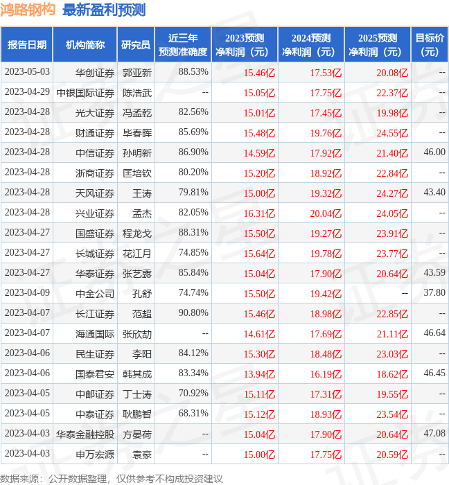 开云 开云体育官网鸿路钢构:5月26日接受机构调研兴业证券、APS等多家机构参与(图1) 开云 开云体育官网鸿路钢构:5月26日接受机构调研兴业证券、APS等多家机构参与(图1)