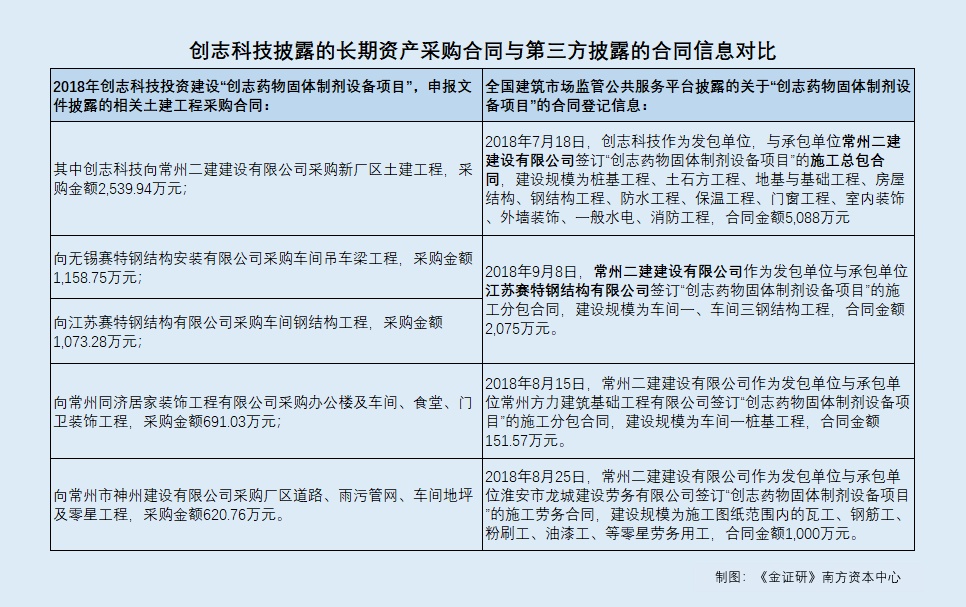 创志科技:采购合同信披现罗生门 建设项目额报批或“注开云体育 开云平台水”(图2) 创志科技:采购合同信披现罗生门 建设项目额报批或“注开云体育 开云平台水”(图2)