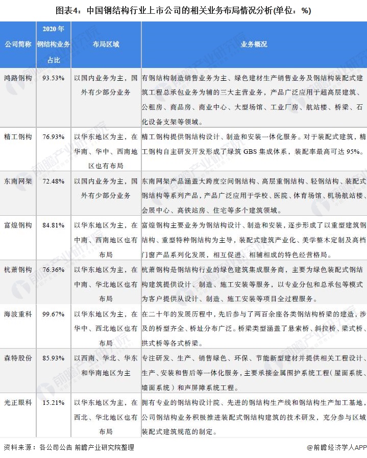 Kaiyun 开云体育【最全】2022年钢结构产业上市公司全方位对比(附业务布局汇总、业绩对比、业务规划等)(图1) Kaiyun 开云体育【最全】2022年钢结构产业上市公司全方位对比(附业务布局汇总、业绩对比、业务规划等)(图1)