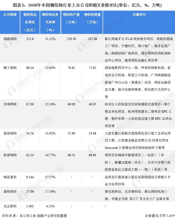 Kaiyun 开云体育【最全】2022年钢结构产业上市公司全方位对比(附业务布局汇总、业绩对比、业务规划等)(图2) Kaiyun 开云体育【最全】2022年钢结构产业上市公司全方位对比(附业务布局汇总、业绩对比、业务规划等)(图2)