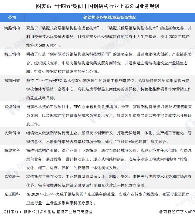 Kaiyun 开云体育【最全】2022年钢结构产业上市公司全方位对比(附业务布局汇总、业绩对比、业务规划等)(图3) Kaiyun 开云体育【最全】2022年钢结构产业上市公司全方位对比(附业务布局汇总、业绩对比、业务规划等)(图3)