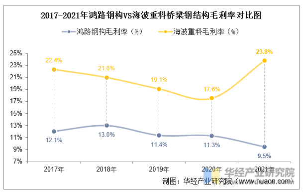 2022年中国桥梁钢结构行业重点企业洞析：鸿路钢构VS海波重科「图」开云 开云体育平台(图13)