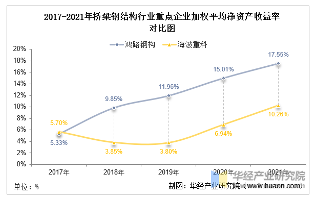 2022年中国桥梁钢结构行业重点企业洞析：鸿路钢构VS海波重科「图」开云 开云体育平台(图9)