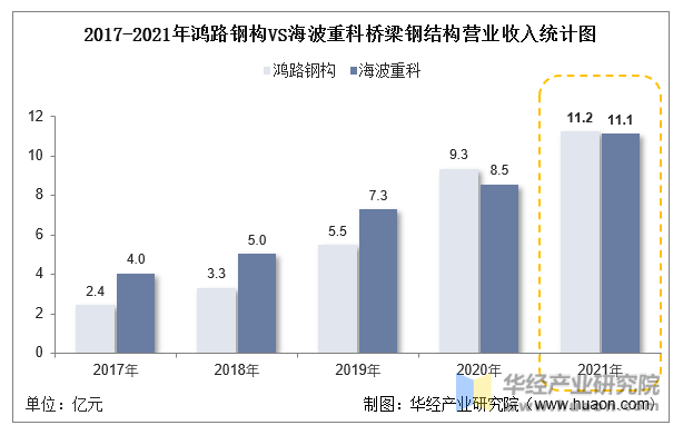 2022年中国桥梁钢结构行业重点企业洞析：鸿路钢构VS海波重科「图」开云 开云体育平台(图11)