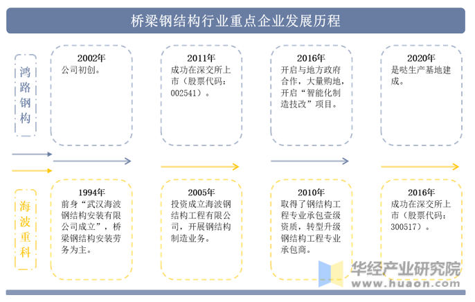 2022年中国桥梁钢结构行业重点企业洞析：鸿路钢构VS海波重科「图」开云 开云体育平台(图3)