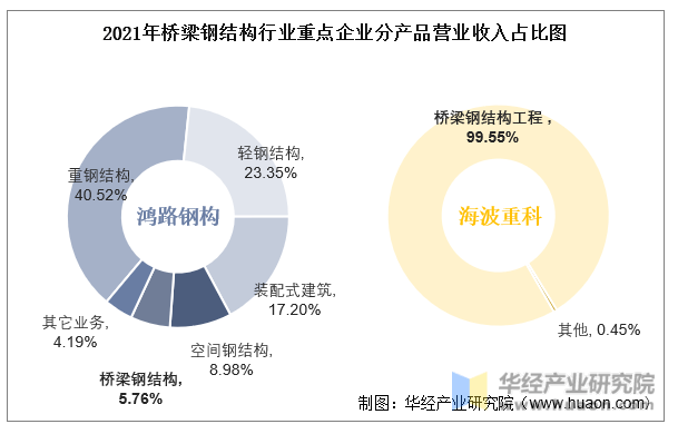 2022年中国桥梁钢结构行业重点企业洞析：鸿路钢构VS海波重科「图」开云 开云体育平台(图7)