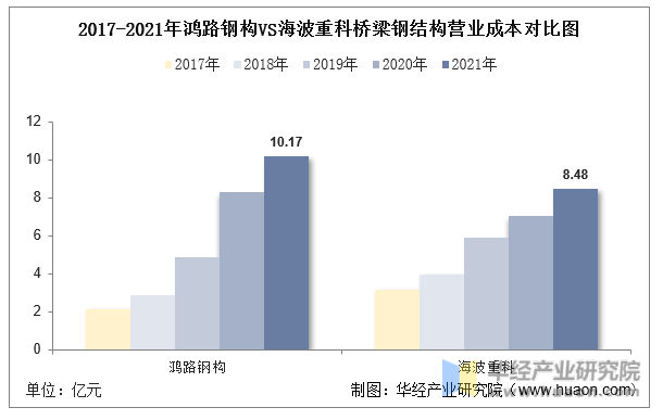 2022年中国桥梁钢结构行业重点企业洞析：鸿路钢构VS海波重科「图」开云 开云体育平台(图12)