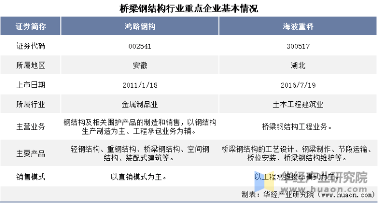 2022年中国桥梁钢结构行业重点企业洞析：鸿路钢构VS海波重科「图」开云 开云体育平台(图2)