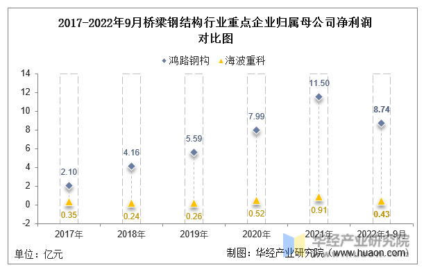 2022年中国桥梁钢结构行业重点企业洞析：鸿路钢构VS海波重科「图」开云 开云体育平台(图8)