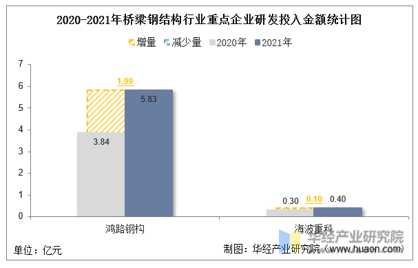 2022年中国桥梁钢结构行业重点企业洞析：鸿路钢构VS海波重科「图」开云 开云体育平台(图10)