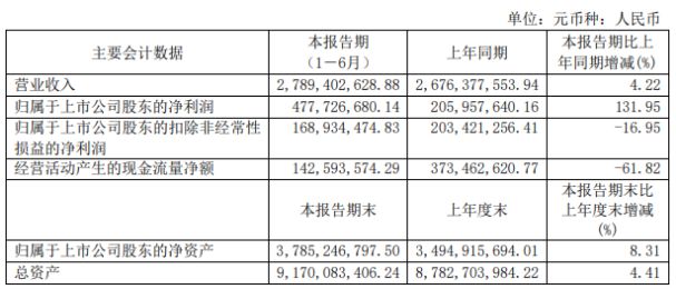 开云 开云体育官网杭萧钢构2020年上半年净利478亿 同比增长13195%(图1) 开云 开云体育官网杭萧钢构2020年上半年净利478亿 同比增长13195%(图1)