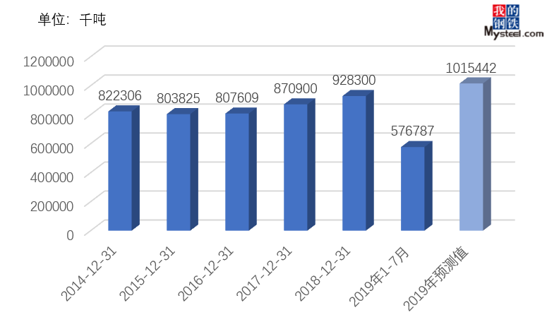 开云APP 开云官网入口2019年国内钢材供需结构变化简析(图2)