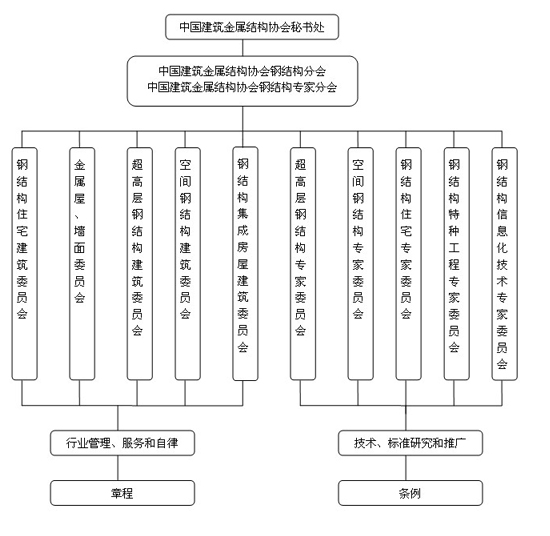 开云APP 开云官网入口中国建筑金属结构协会建筑钢结构分会(图1)