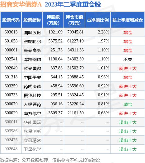 7月25日鸿路钢构涨653%招商安华债券A基金重仓该股(图2)