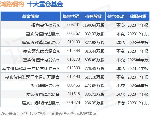 7月25日鸿路钢构涨653%招商安华债券A基金重仓该股(图1)