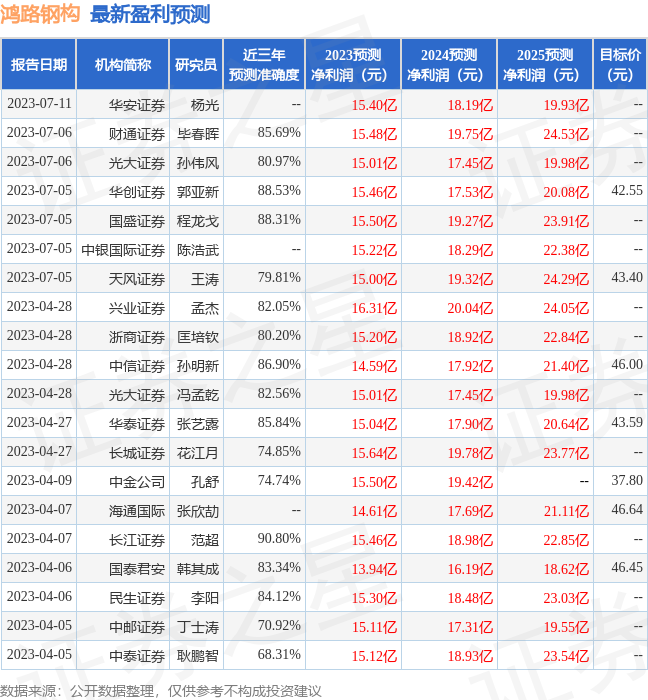 中泰证券：给予鸿路钢构增开云 开云体育平台持评级(图1)