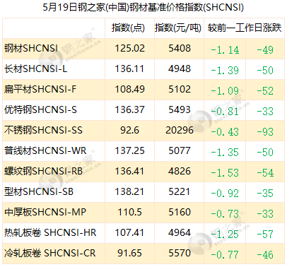 【钢之家钢市晨报】钢材库存去化缓慢 昨日国内钢价明显开云 开云体育官网下跌(图2)