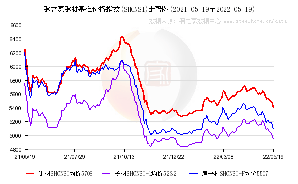 【钢之家钢市晨报】钢材库存去化缓慢 昨日国内钢价明显开云 开云体育官网下跌(图1)