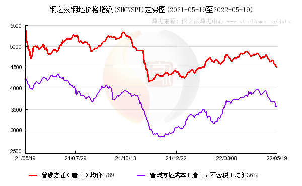 【钢之家钢市晨报】钢材库存去化缓慢 昨日国内钢价明显开云 开云体育官网下跌(图4)