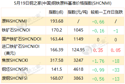 【钢之家钢市晨报】钢材库存去化缓慢 昨日国内钢价明显开云 开云体育官网下跌(图6)