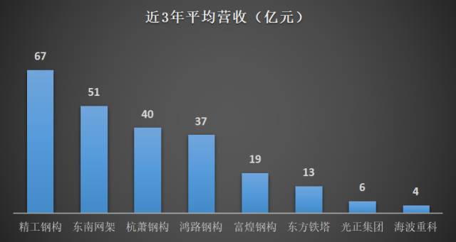 8家钢结构上市开云体育 Kaiyun.com 官网入口企业实力大比拼(图1)