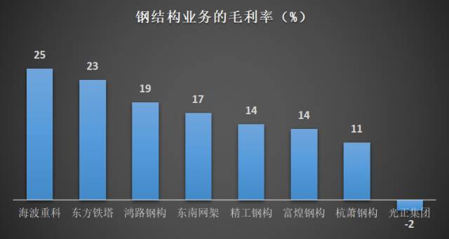 8家钢结构上市开云体育 Kaiyun.com 官网入口企业实力大比拼(图3)