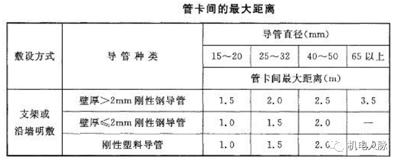 开云体育 开云平台线管、电线缆敷设标准与示意图(图1)