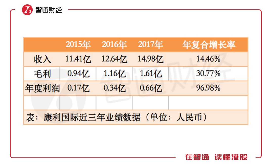 开云 开云体育平台新股解读靓丽业绩的康利国际和房企一起高喊“活下去”？(图4)