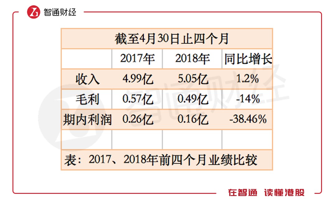 开云 开云体育平台新股解读靓丽业绩的康利国际和房企一起高喊“活下去”？(图5)
