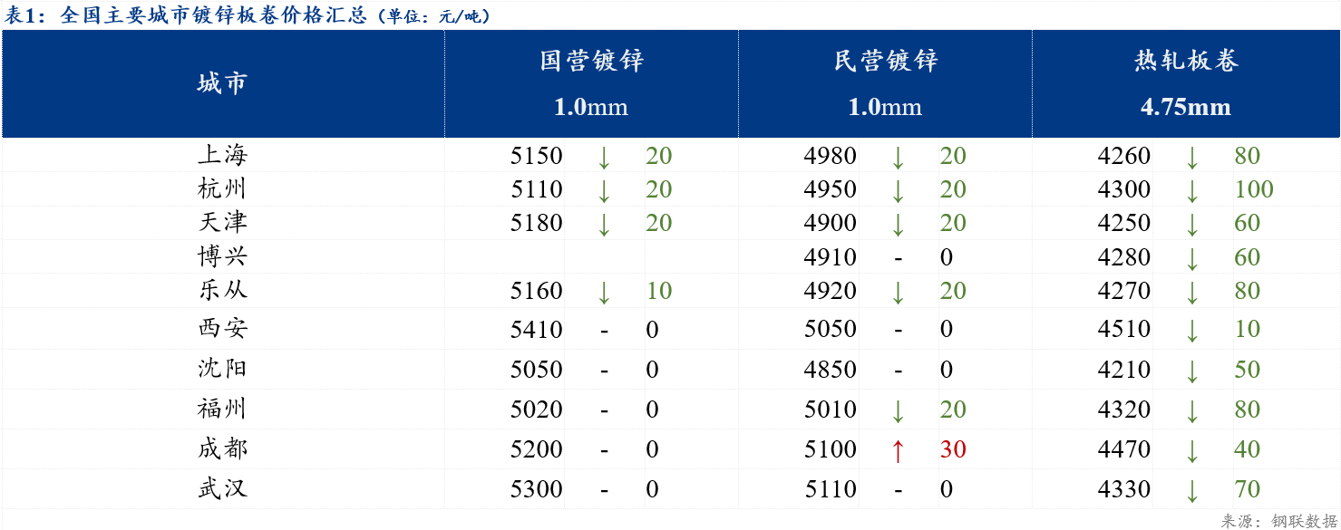 开云 开云体育平台Mysteel日报：全国镀锌板卷价格小幅下跌 成交缩量(图1)