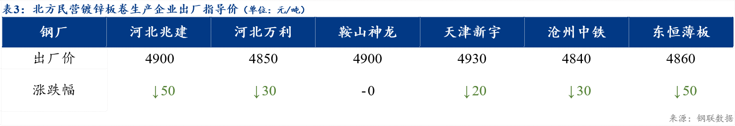 开云 开云体育平台Mysteel日报：全国镀锌板卷价格小幅下跌 成交缩量(图3)