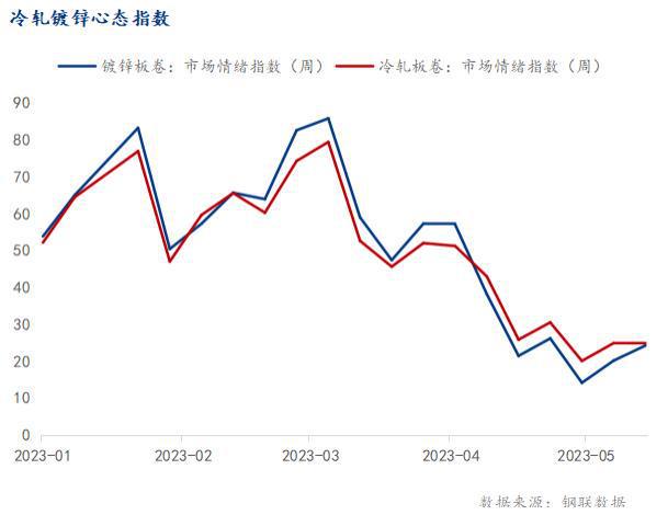 Mysteel： 6月冷轧镀锌能否筑开云 开云体育平台底？(图3)