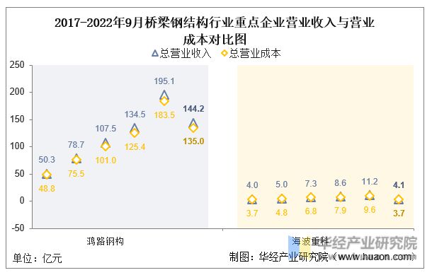2022年中国桥梁钢结构行业重点企业发展历程及经Kaiyun 开云营情况对比(图4)