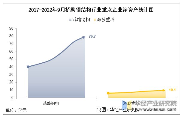 2022年中国桥梁钢结构行业重点企业发展历程及经Kaiyun 开云营情况对比(图3)