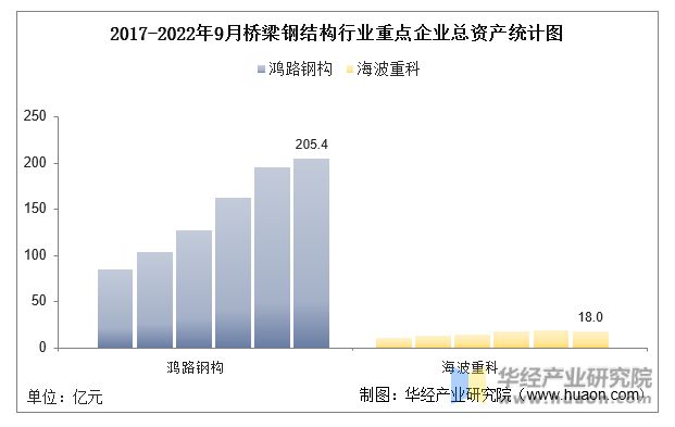 2022年中国桥梁钢结构行业重点企业发展历程及经Kaiyun 开云营情况对比(图2)