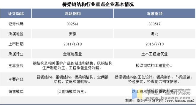 2022年中国桥梁钢结构行业重点企业发展历程及经Kaiyun 开云营情况对比(图1)