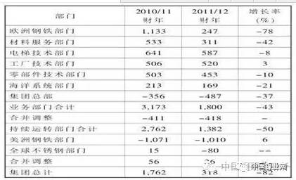 世界五大不锈钢巨头：安赛乐米塔尔、新日Kaiyun 开云体育铁、蒂森克虏伯、浦项制铁、奥托昆普(图8)