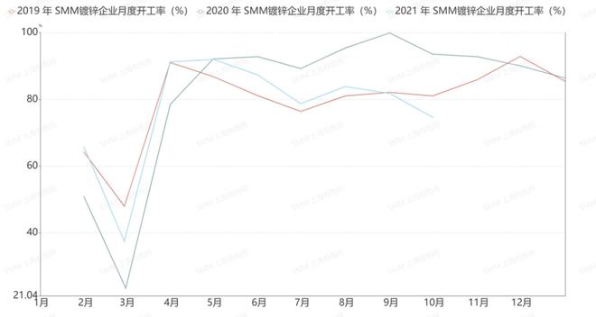 开云 开云体育官网近期锌价屡创新高 9、10月份镀锌开工预计持续下降(图1)