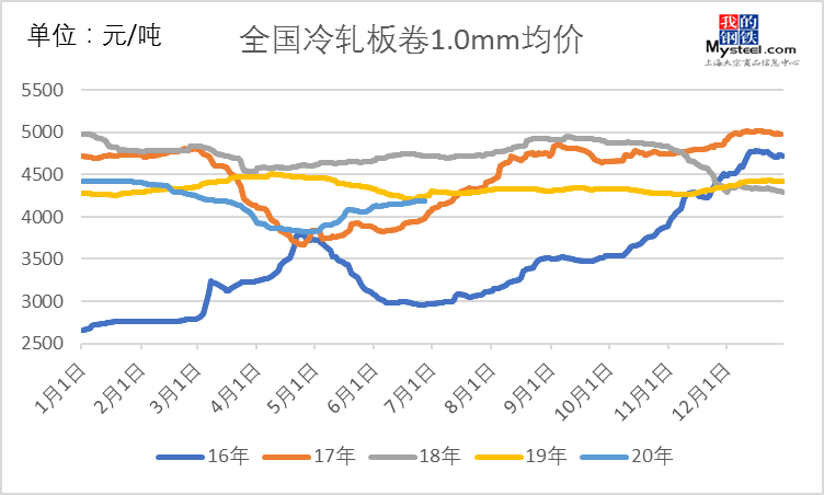 开云APP 开云官网入口纵观近五年全国冷镀变化(图1)