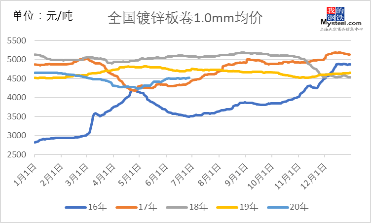 开云APP 开云官网入口纵观近五年全国冷镀变化(图2)