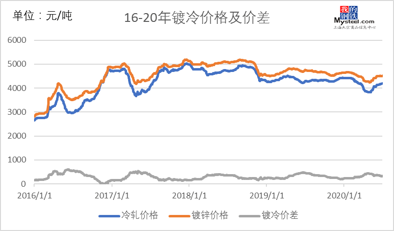 开云APP 开云官网入口纵观近五年全国冷镀变化(图3)