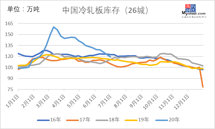 开云APP 开云官网入口纵观近五年全国冷镀变化(图4)