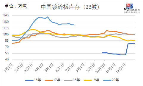 开云APP 开云官网入口纵观近五年全国冷镀变化(图5)