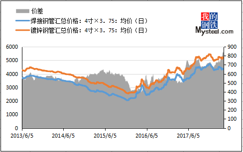 价差创历史Kaiyun 开云新高 镀锌管还能“牛”多久？(图1)