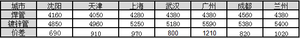 价差创历史Kaiyun 开云新高 镀锌管还能“牛”多久？(图2)