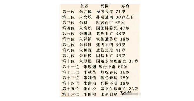 开云体育 开云官网明朝16个皇帝的寿命排名！(图1)